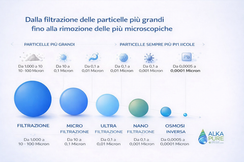 Filtrazione acqua: guida + tabella